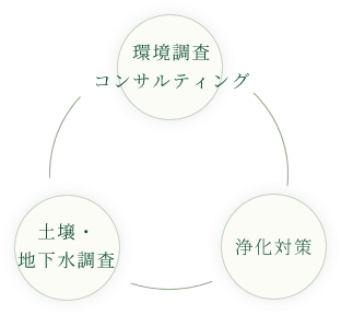 環境調査